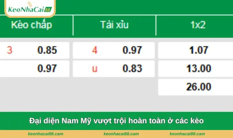 Đại diện Nam Mỹ vượt trội hoàn toàn ở các kèo