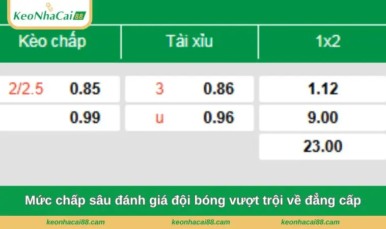 Mức chấp sâu đánh giá đội bóng vượt trội về đẳng cấp