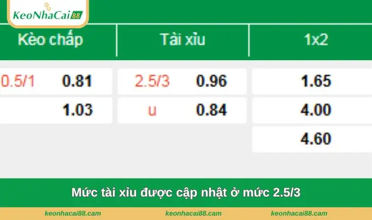 Mức tài xỉu được cập nhật ở mức 2.5/3
